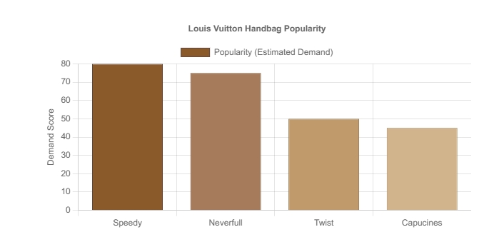 Louis Vuitton popularity